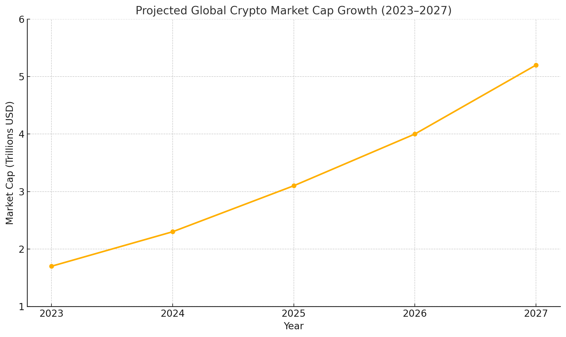 Projected Global Crypto Market Cap Growth (2023–2027)